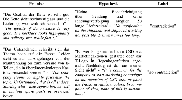 Figure 2 for A Linguistic Investigation of Machine Learning based Contradiction Detection Models: An Empirical Analysis and Future Perspectives