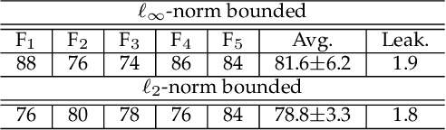 Figure 4 for Attack to Fool and Explain Deep Networks