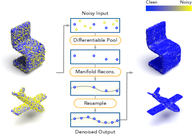 Figure 1 for Differentiable Manifold Reconstruction for Point Cloud Denoising