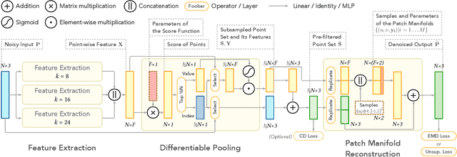 Figure 3 for Differentiable Manifold Reconstruction for Point Cloud Denoising