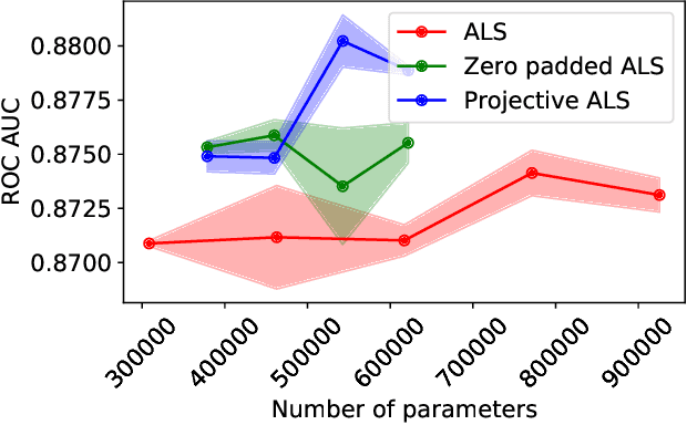 Figure 2 for Efficient Mixed Dimension Embeddings for Matrix Factorization