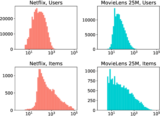 Figure 1 for Efficient Mixed Dimension Embeddings for Matrix Factorization