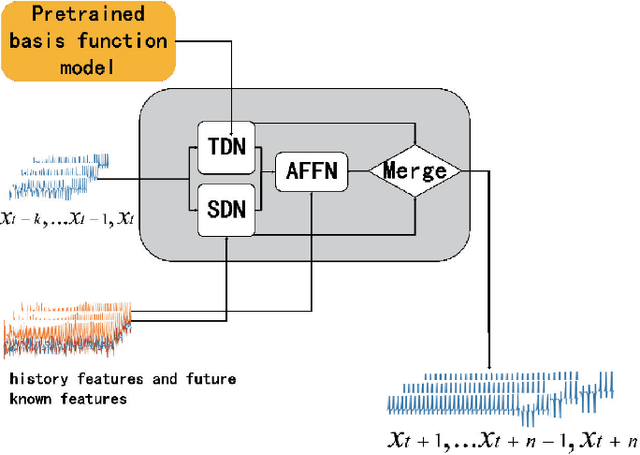 Figure 1 for Temporal Spatial Decomposition and Fusion Network for Time Series Forecasting