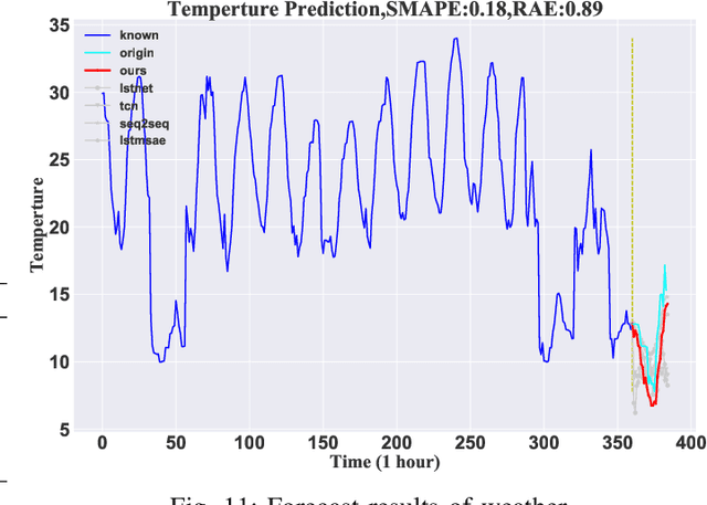 Figure 3 for Temporal Spatial Decomposition and Fusion Network for Time Series Forecasting