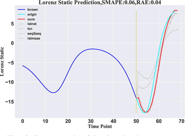 Figure 4 for Temporal Spatial Decomposition and Fusion Network for Time Series Forecasting