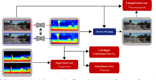 Figure 2 for Semi-Supervised Monocular Depth Estimation with Left-Right Consistency Using Deep Neural Network