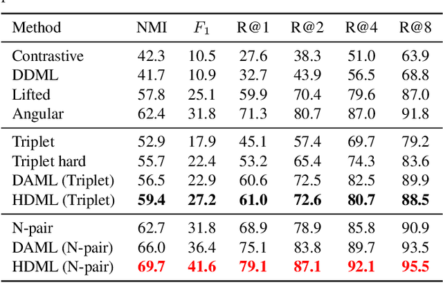 Figure 4 for Hardness-Aware Deep Metric Learning