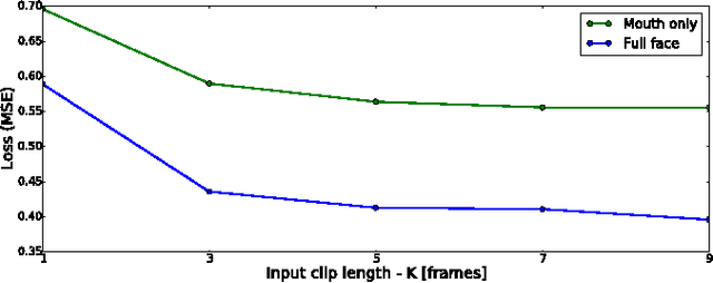 Figure 3 for Vid2speech: Speech Reconstruction from Silent Video