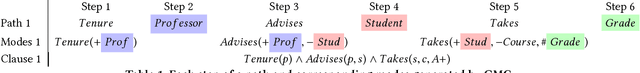 Figure 2 for User Friendly Automatic Construction of Background Knowledge: Mode Construction from ER Diagrams