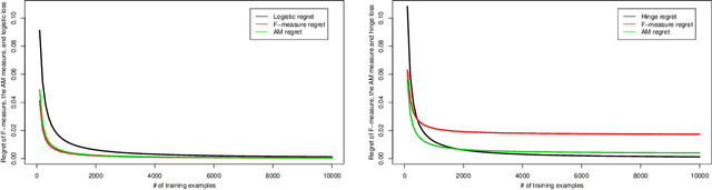 Figure 2 for Surrogate regret bounds for generalized classification performance metrics