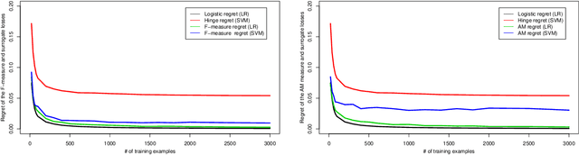 Figure 4 for Surrogate regret bounds for generalized classification performance metrics