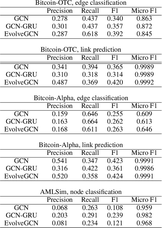 Figure 4 for EvolveGCN: Evolving Graph Convolutional Networks for Dynamic Graphs