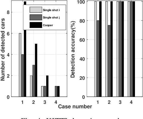 Figure 4 for Cooper: Cooperative Perception for Connected Autonomous Vehicles based on 3D Point Clouds