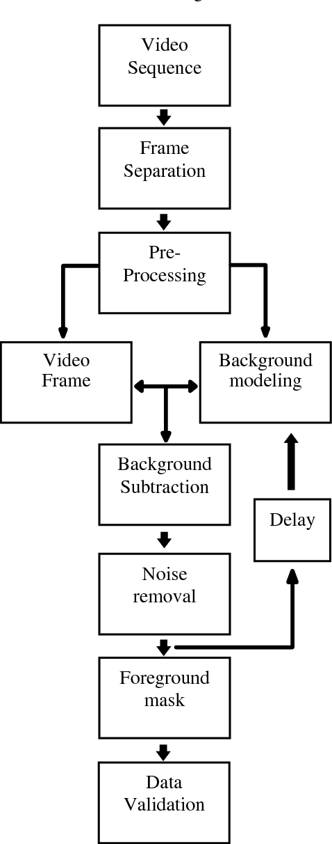Figure 1 for Vehicles Detection Based on Background Modeling