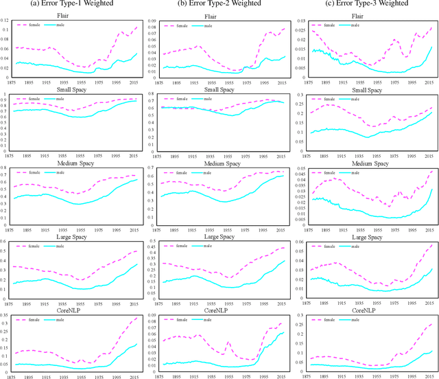 Figure 3 for Man is to Person as Woman is to Location: Measuring Gender Bias in Named Entity Recognition