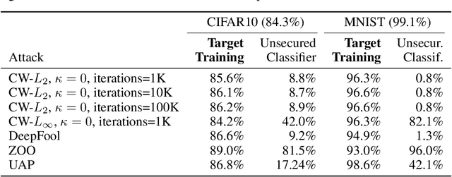 Figure 2 for Tricking Adversarial Attacks To Fail