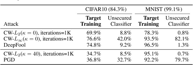 Figure 3 for Tricking Adversarial Attacks To Fail