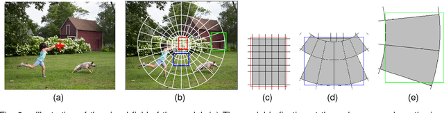 Figure 4 for Object Detection Through Exploration With A Foveated Visual Field