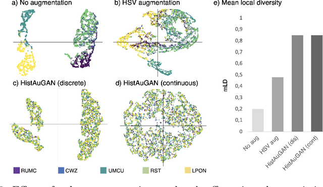 Figure 4 for Structure-Preserving Multi-Domain Stain Color Augmentation using Style-Transfer with Disentangled Representations