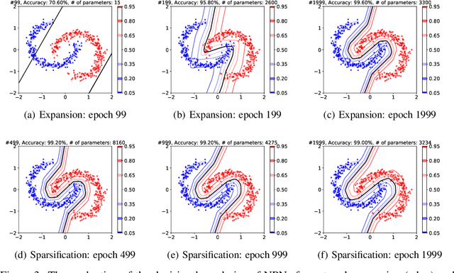 Figure 4 for Neural Plasticity Networks