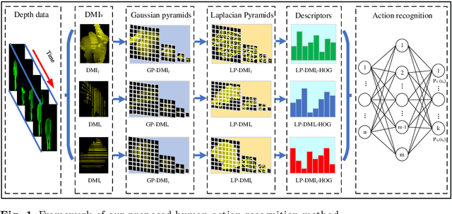 Figure 1 for Human Action Recognition Based on Multi-scale Feature Maps from Depth Video Sequences