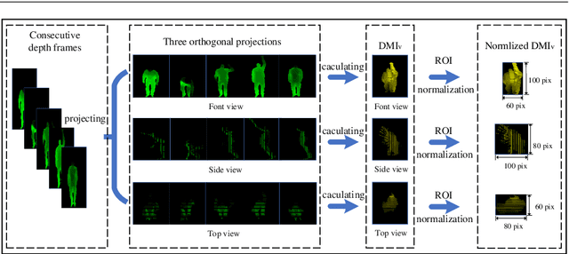 Figure 3 for Human Action Recognition Based on Multi-scale Feature Maps from Depth Video Sequences