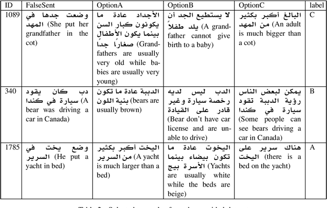 Figure 1 for A Benchmark Arabic Dataset for Commonsense Explanation