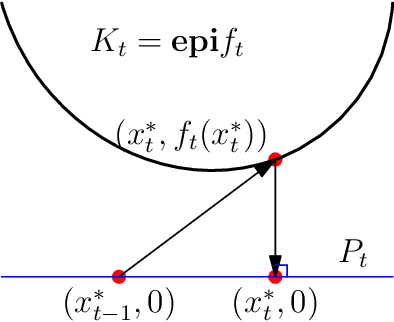 Figure 2 for Online Optimization with Predictions and Non-convex Losses