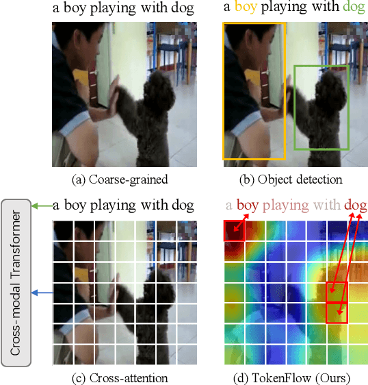 Figure 1 for TokenFlow: Rethinking Fine-grained Cross-modal Alignment in Vision-Language Retrieval