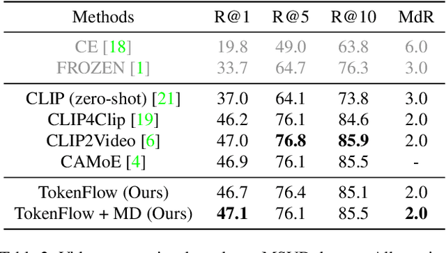 Figure 4 for TokenFlow: Rethinking Fine-grained Cross-modal Alignment in Vision-Language Retrieval