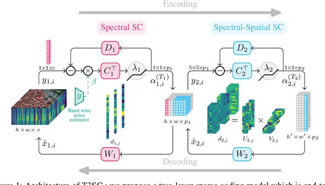 Figure 1 for A Trainable Spectral-Spatial Sparse Coding Model for Hyperspectral Image Restoration