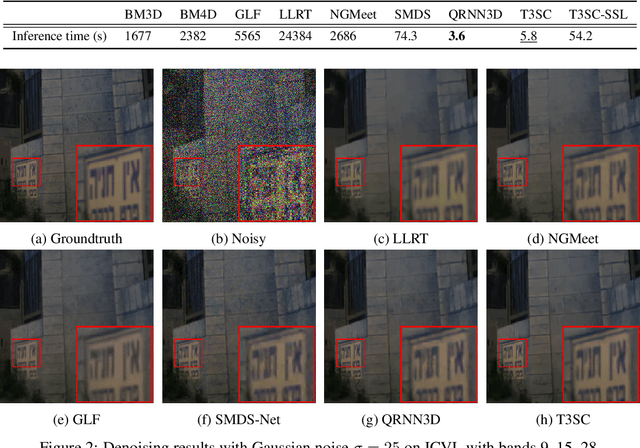 Figure 4 for A Trainable Spectral-Spatial Sparse Coding Model for Hyperspectral Image Restoration