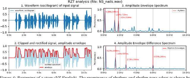 Figure 4 for Rhythm Zone Theory: Speech Rhythms are Physical after all