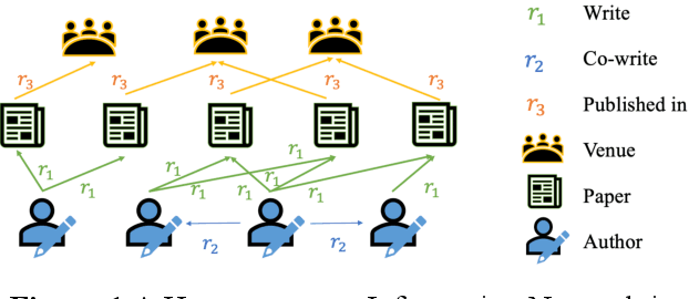 Figure 1 for Embedding Representation of Academic Heterogeneous Information Networks Based on Federated Learning