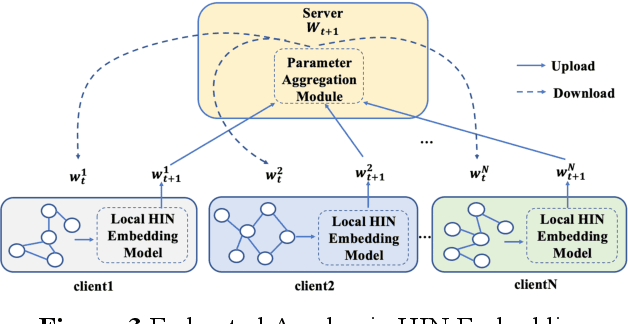 Figure 3 for Embedding Representation of Academic Heterogeneous Information Networks Based on Federated Learning