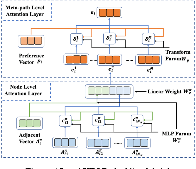 Figure 4 for Embedding Representation of Academic Heterogeneous Information Networks Based on Federated Learning