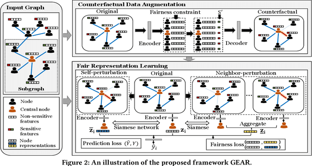 Figure 3 for Learning Fair Node Representations with Graph Counterfactual Fairness