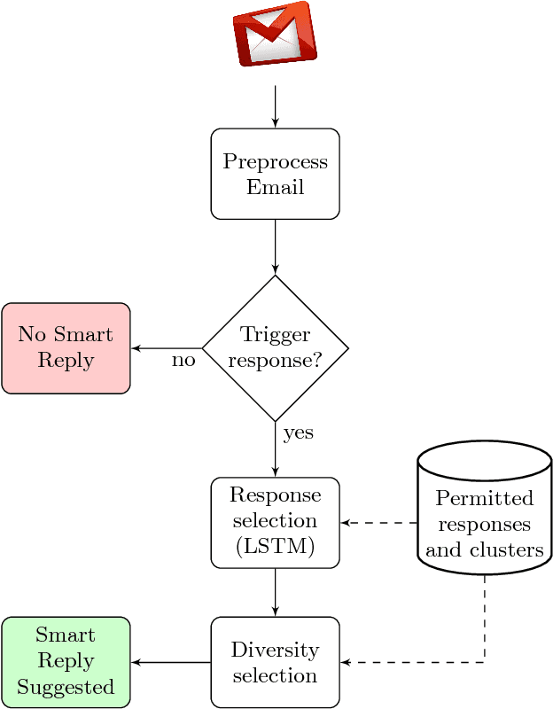 Figure 3 for Smart Reply: Automated Response Suggestion for Email