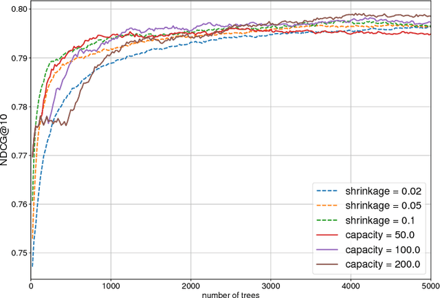 Figure 3 for InfiniteBoost: building infinite ensembles with gradient descent