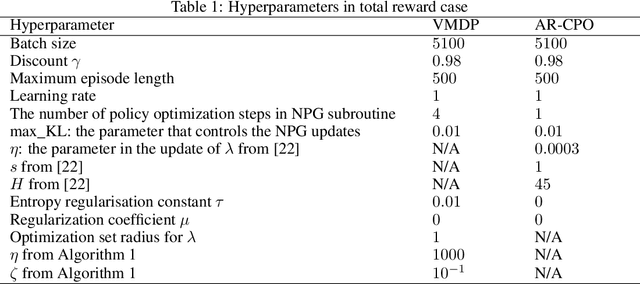 Figure 2 for Algorithm for Constrained Markov Decision Process with Linear Convergence