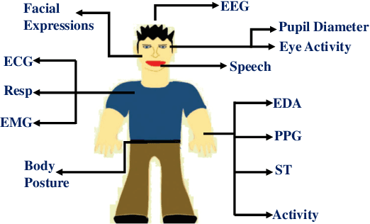 Figure 1 for Quantum Annealing for Automated Feature Selection in Stress Detection