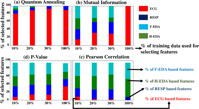 Figure 3 for Quantum Annealing for Automated Feature Selection in Stress Detection