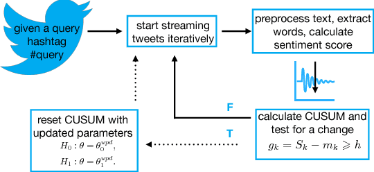 Figure 1 for Real Time Sentiment Change Detection of Twitter Data Streams