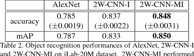 Figure 4 for Improved Deep Learning of Object Category using Pose Information