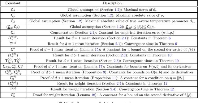 Figure 3 for The EM Algorithm is Adaptively-Optimal for Unbalanced Symmetric Gaussian Mixtures