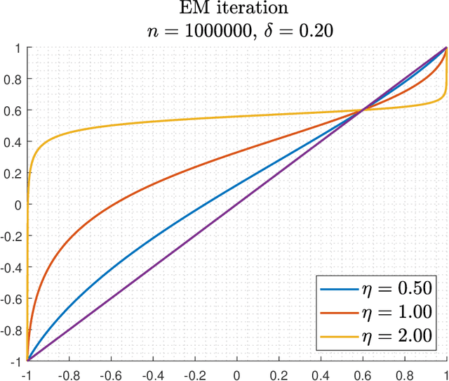 Figure 4 for The EM Algorithm is Adaptively-Optimal for Unbalanced Symmetric Gaussian Mixtures