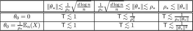 Figure 1 for The EM Algorithm is Adaptively-Optimal for Unbalanced Symmetric Gaussian Mixtures