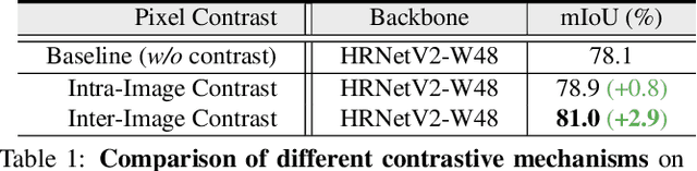 Figure 2 for Exploring Cross-Image Pixel Contrast for Semantic Segmentation