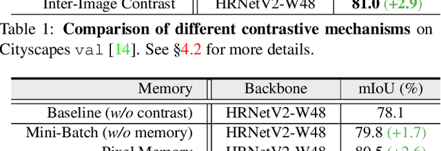 Figure 4 for Exploring Cross-Image Pixel Contrast for Semantic Segmentation