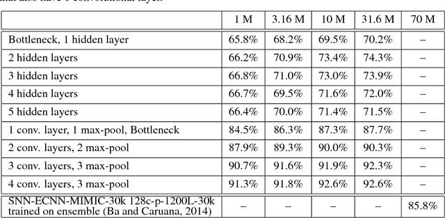 Figure 3 for Do Deep Convolutional Nets Really Need to be Deep and Convolutional?